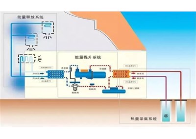 水源熱泵中央空調(diào)的原理及優(yōu)勢(shì)介紹